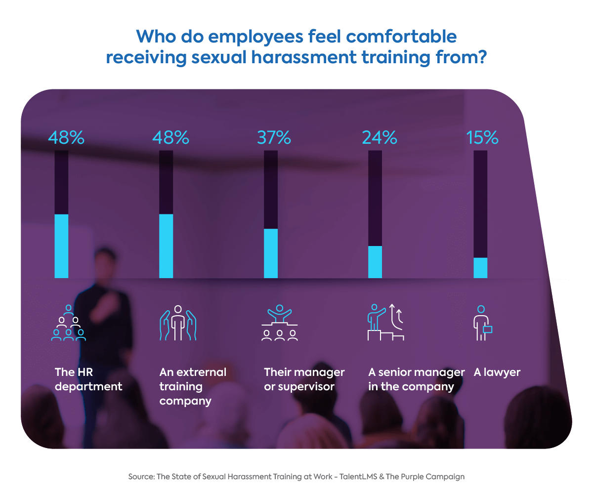 Survey: The state of employee sexual harassment training - who delivers training