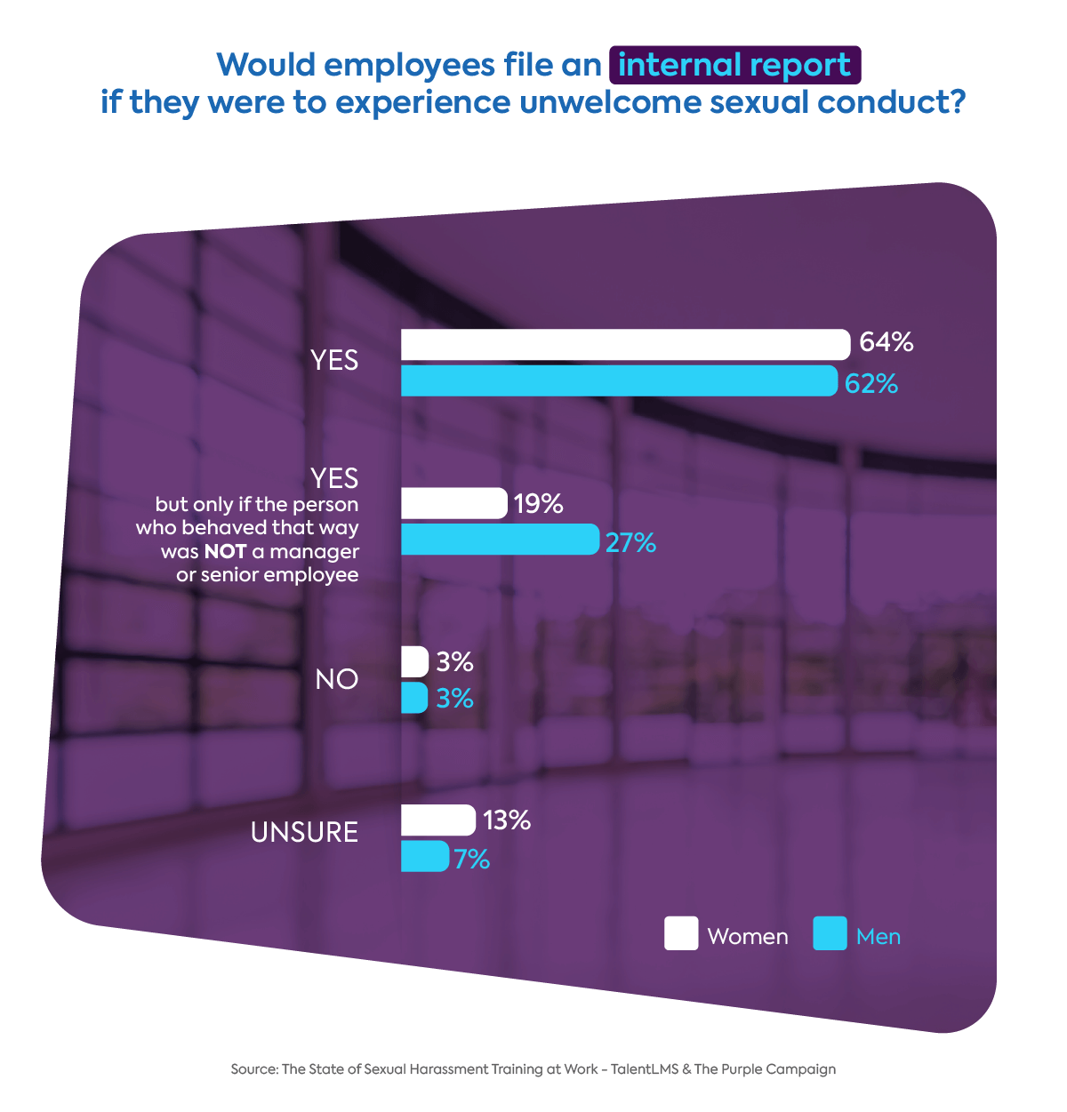 Survey: The state of employee sexual harassment training - would employees report internally 