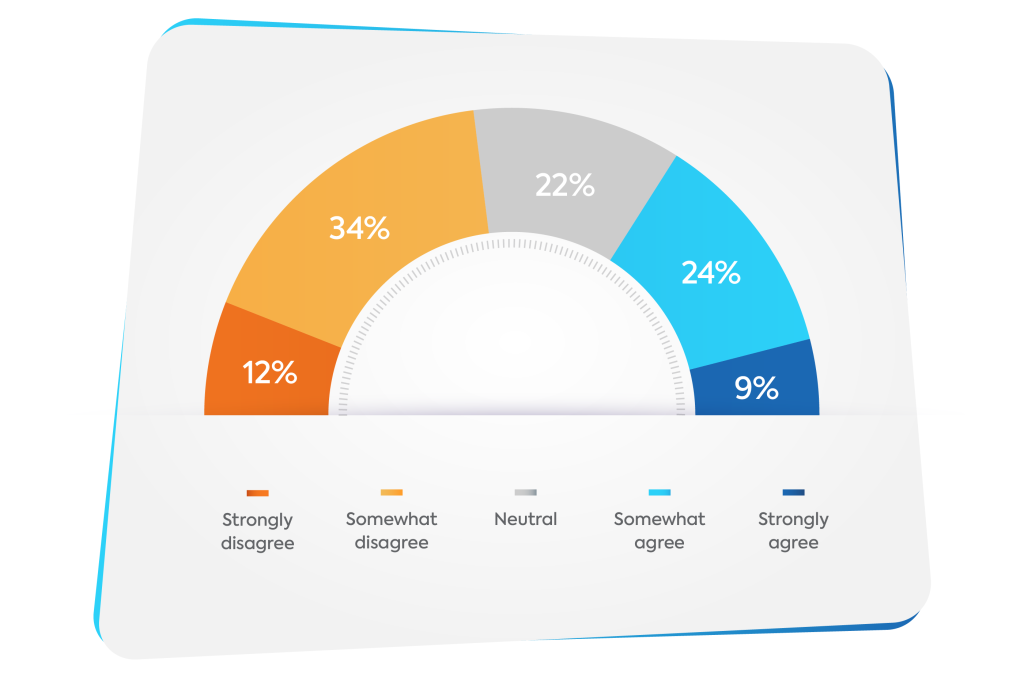 Leadership development survey graph on nurturing leaders