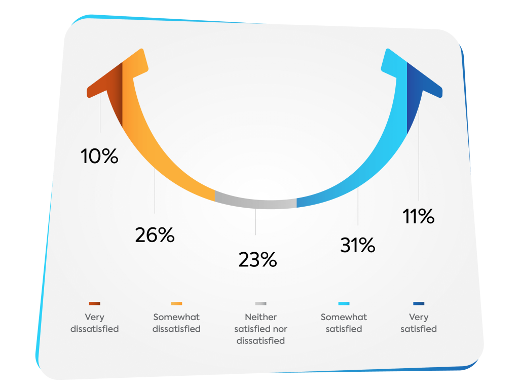 Leadership development survey graph on satisfaction with growth initiatives