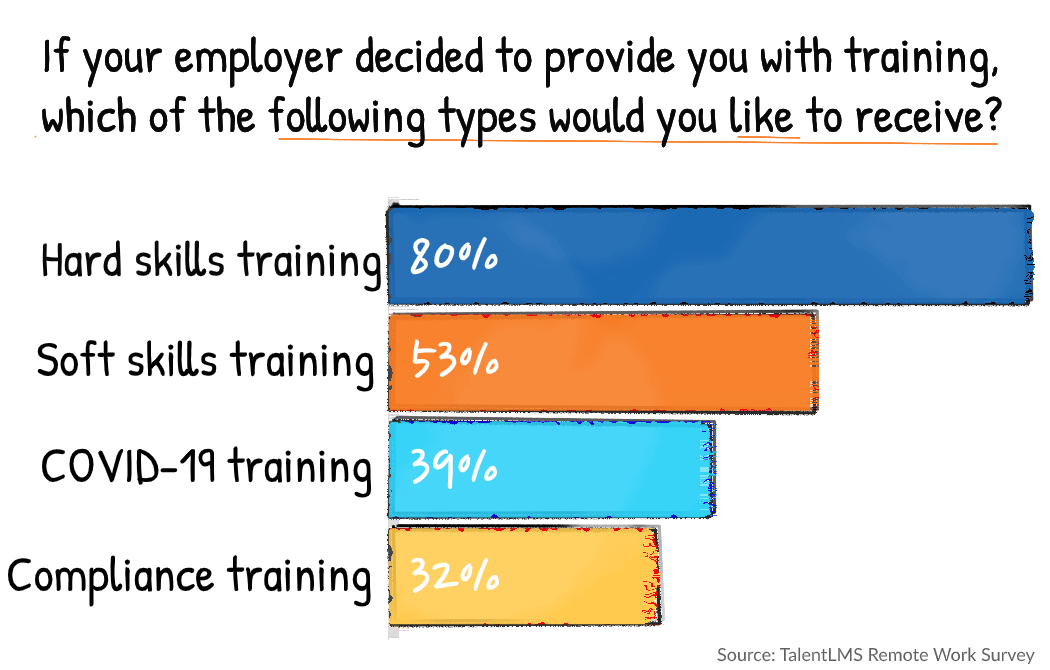 Remote work statistics - Remote training