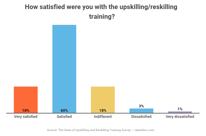 Employees say they're satisfied with their upskilling/reskilling training