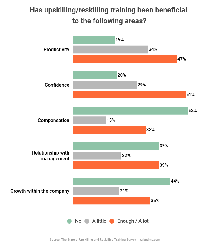 The benefits of employee upskilling and reskilling training