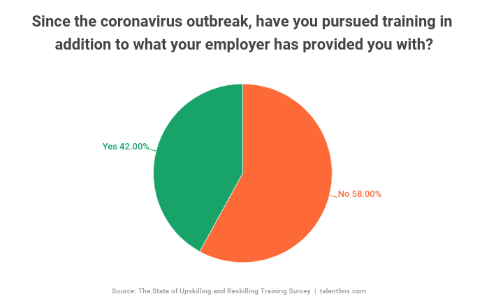 Employees found extra time to complete reskilling and upskilling training during lockdown