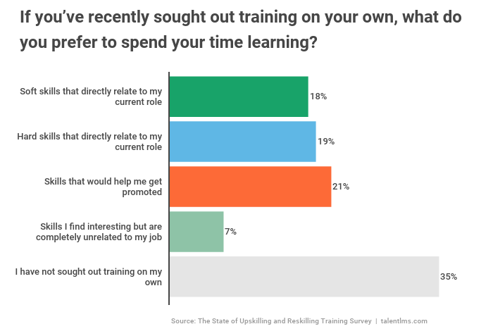 Employees wanted to upskill themselves and acquire skills that would help them get promoted