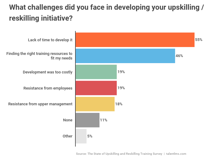 Lack of time and training resources are the main challenges companies face when developing their training programs