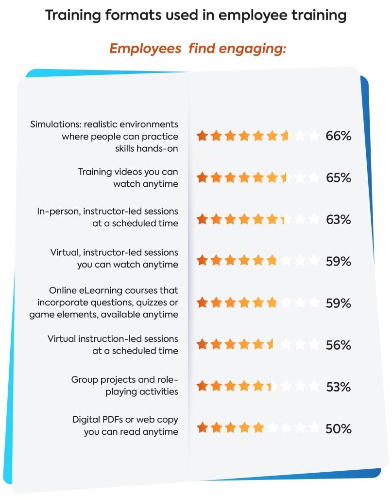 Survey graph on how engaging employees find different training formats