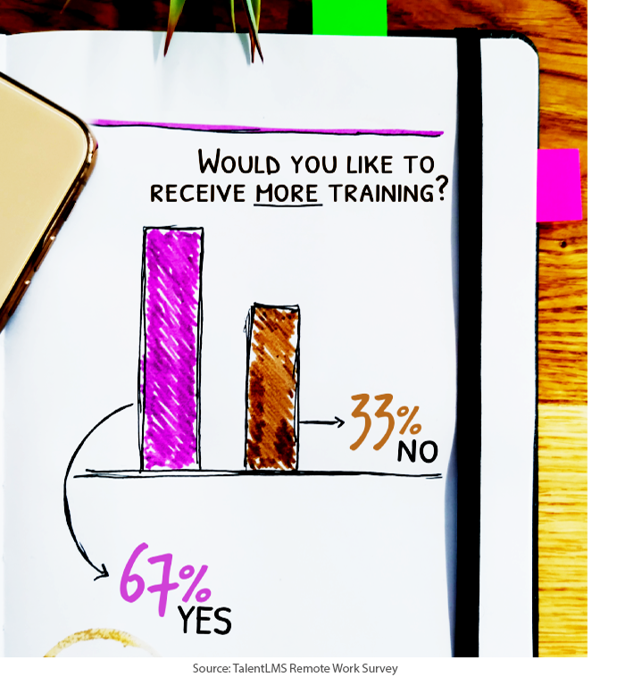 TalentLMS Remote Work Statistics: How much training remote workers want